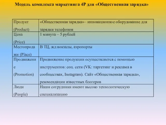 Модель комплекса маркетинга 4P для «Общественная зарядка»