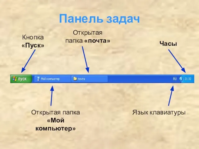 Панель задач Часы Открытая папка «почта» Открытая папка «Мой компьютер» Кнопка «Пуск» Язык клавиатуры