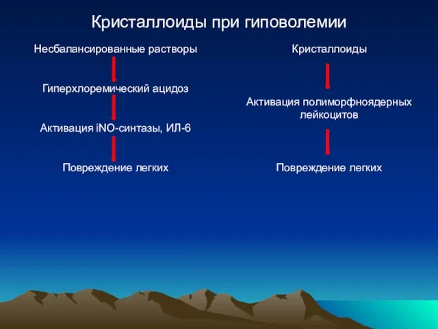 Кристаллоиды при гиповолемии Несбалансированные растворы Гиперхлоремический ацидоз Активация iNO-синтазы, ИЛ-6 Повреждение легких