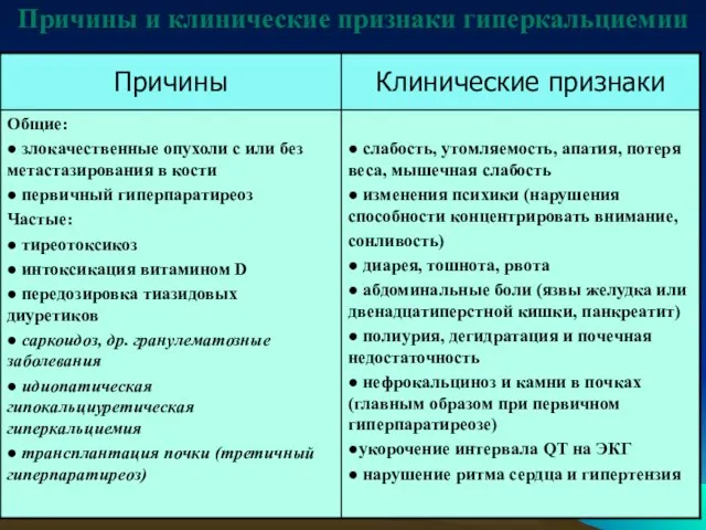 Причины и клинические признаки гиперкальциемии