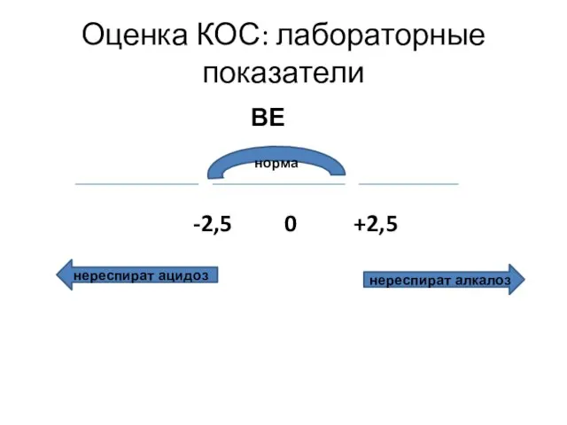 Оценка КОС: лабораторные показатели ВЕ -2,5 0 +2,5 норма нереспират ацидоз нереспират алкалоз