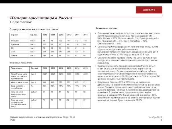 Импорт мяса птицы в России Подзаголовок Ноябрь 2016 Навыки визуализации и владение