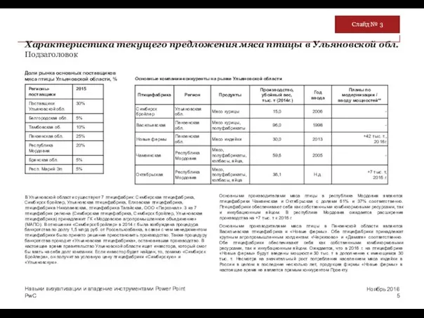 Характеристика текущего предложения мяса птицы в Ульяновской обл. Подзаголовок Ноябрь 2016 Навыки