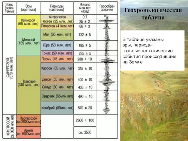 Геохронологическая таблица В таблице указаны эры, периоды, главные геологические события происходившие на Земле