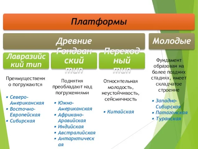 Преимущественно погружаются Относительная молодость, неустойчивость, сейсмичность Поднятия преобладают над погружениями Северо-Американская Восточно-Европейская