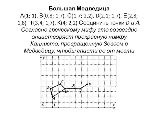 Большая Медведица А(1; 1), В(0,8; 1,7), С(1,7; 2,2), D(2,1; 1,7), Е(2,8; 1,8)