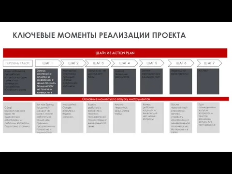 КЛЮЧЕВЫЕ МОМЕНТЫ РЕАЛИЗАЦИИ ПРОЕКТА Запуск кампаний с оплатой за конверсию, с целью