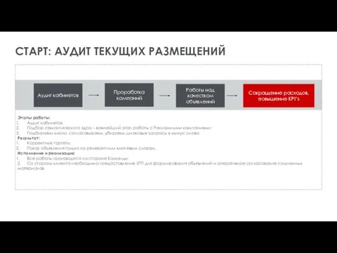 СТАРТ: АУДИТ ТЕКУЩИХ РАЗМЕЩЕНИЙ Аудит кабинетов Проработка кампаний Работы над качеством объявлений