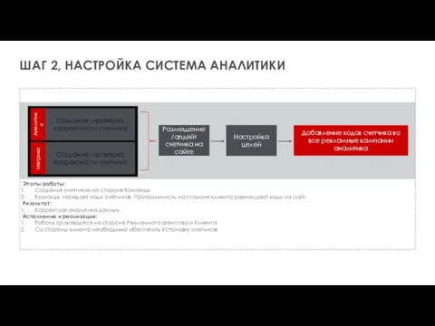 ШАГ 2, НАСТРОЙКА СИСТЕМА АНАЛИТИКИ Создание|проверка корректности счетчика Создание|проверка корректности счетчика Размещение/апдейт