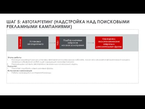 ШАГ 5: АВТОТАРГЕТИНГ (НАДСТРОЙКА НАД ПОИСКОВЫМИ РЕКЛАМНЫМИ КАМПАНИЯМИ) Установка автотаргетинга Подбор ключевых