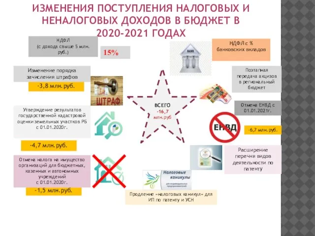 ИЗМЕНЕНИЯ ПОСТУПЛЕНИЯ НАЛОГОВЫХ И НЕНАЛОГОВЫХ ДОХОДОВ В БЮДЖЕТ В 2020-2021 ГОДАХ НДФЛ