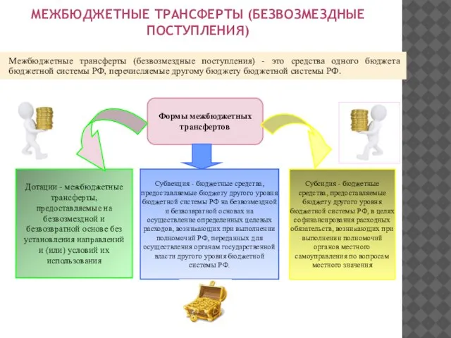 МЕЖБЮДЖЕТНЫЕ ТРАНСФЕРТЫ (БЕЗВОЗМЕЗДНЫЕ ПОСТУПЛЕНИЯ) Формы межбюджетных трансфертов Дотации - межбюджетные трансферты, предоставляемые