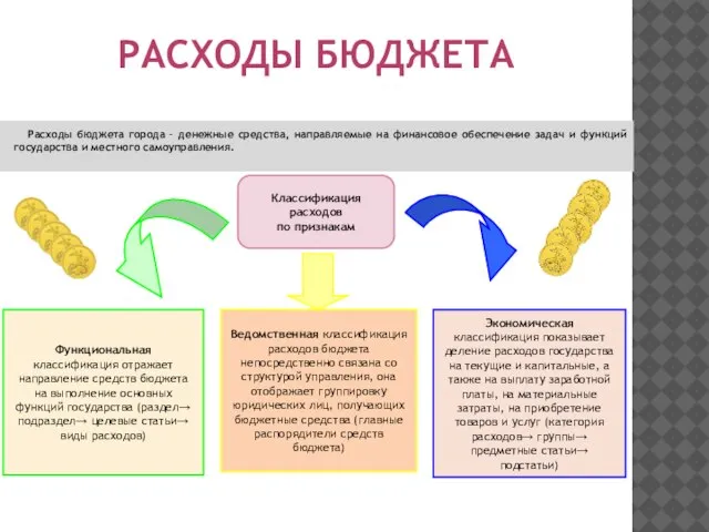 РАСХОДЫ БЮДЖЕТА Расходы бюджета города – денежные средства, направляемые на финансовое обеспечение