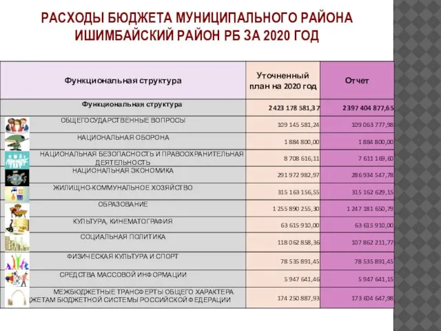 РАСХОДЫ БЮДЖЕТА МУНИЦИПАЛЬНОГО РАЙОНА ИШИМБАЙСКИЙ РАЙОН РБ ЗА 2020 ГОД