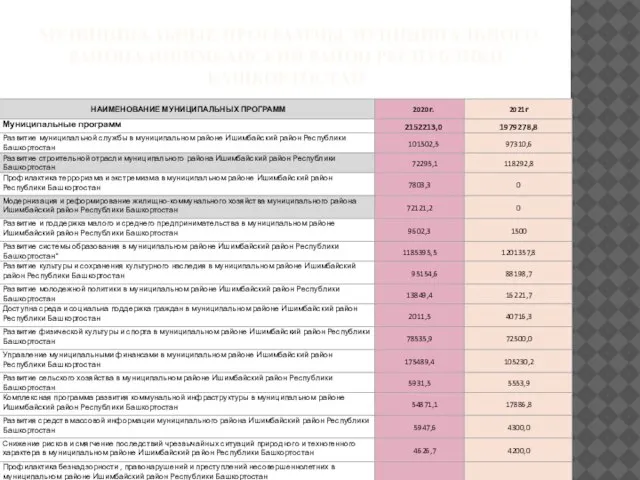 МУНИЦИПАЛЬНЫЕ ПРОГРАММЫ МУНИЦИПАЛЬНОГО РАЙОНА ИШИМБАЙСКИЙ РАЙОН РЕСПУБЛИКИ БАШКОРТОСТАН