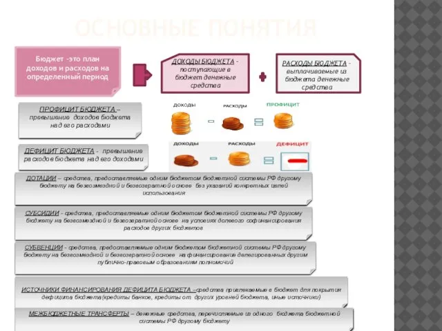 ОСНОВНЫЕ ПОНЯТИЯ Бюджет –это план доходов и расходов на определенный период ДОХОДЫ