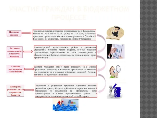 УЧАСТИЕ ГРАЖДАН В БЮДЖЕТНОМ ПРОЦЕССЕ Изучение законов Граждане , проявляя активность, ознакомливаются