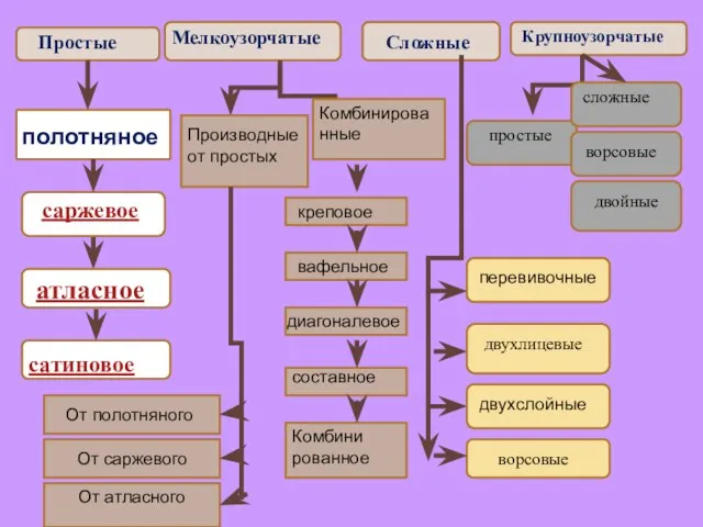 Простые Мелкоузорчатые Сложные Крупноузорчатые полотняное сатиновое Производные от простых Комбинированные От полотняного