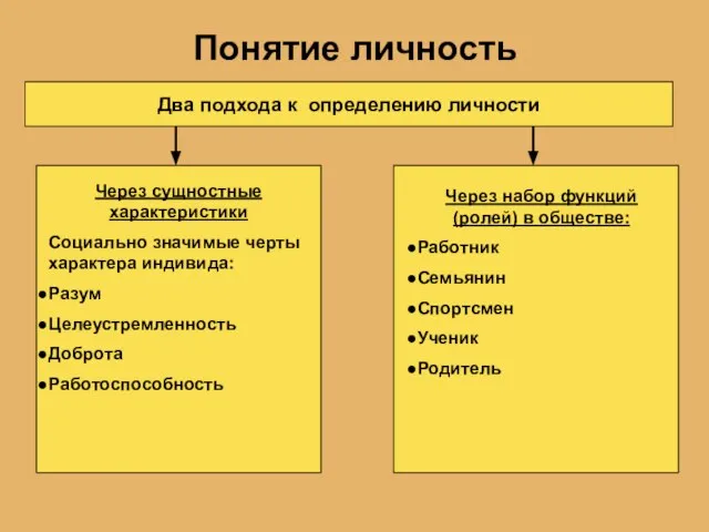 Понятие личность Два подхода к определению личности Через сущностные характеристики Социально значимые