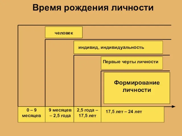 Время рождения личности 2,5 года – 17,5 лет 0 – 9 месяцев