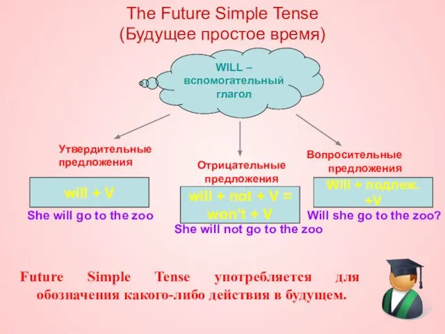 The Future Simple Tense (Будущее простое время) Future Simple Tense употребляется для