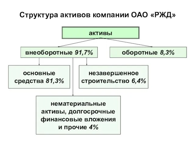 Структура активов компании ОАО «РЖД» активы внеоборотные 91,7% оборотные 8,3% основные средства