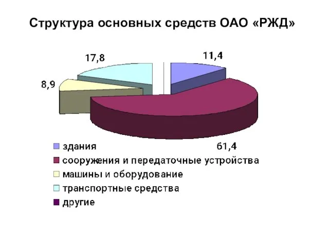 Структура основных средств ОАО «РЖД»