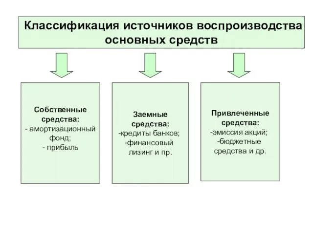 Классификация источников воспроизводства основных средств Собственные средства: - амортизационный фонд; - прибыль