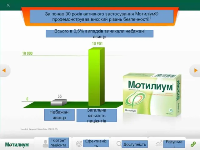 Портрет пацієнта Ефективність Доступність Результат За понад 30 років активного застосування Мотиліум®