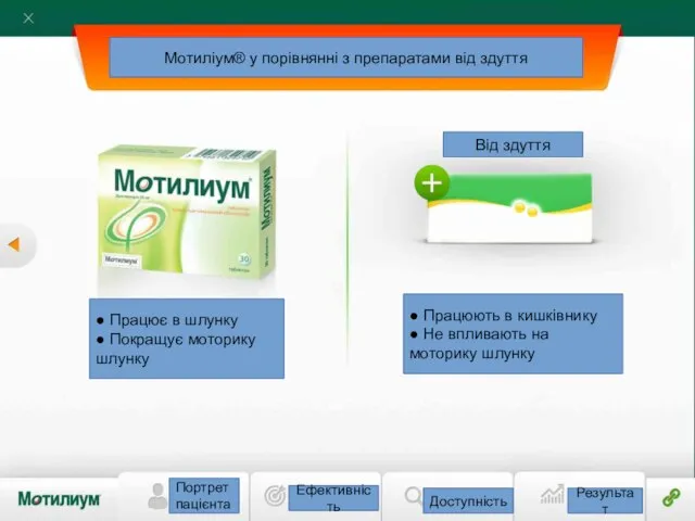 Портрет пацієнта Ефективність Доступність Результат Мотиліум® у порівнянні з препаратами від здуття