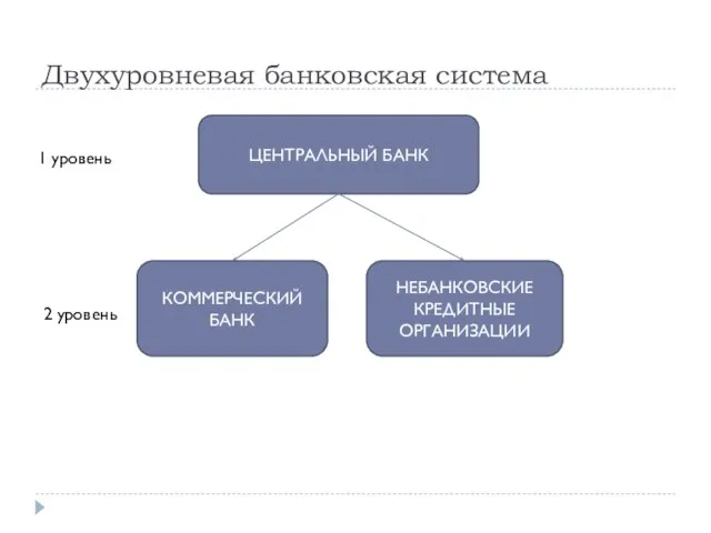 Двухуровневая банковская система ЦЕНТРАЛЬНЫЙ БАНК КОММЕРЧЕСКИЙ БАНК 1 уровень 2 уровень НЕБАНКОВСКИЕ КРЕДИТНЫЕ ОРГАНИЗАЦИИ