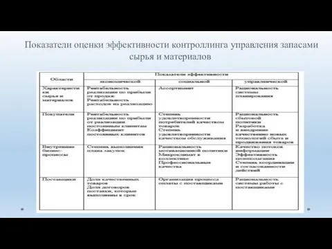 Показатели оценки эффективности контроллинга управления запасами сырья и материалов