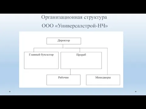 Организационная структура ООО «Универсалстрой-НЧ»