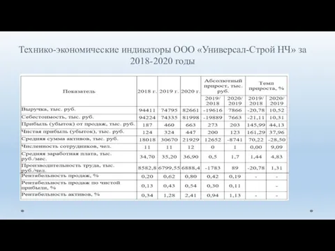 Технико-экономические индикаторы ООО «Универсал-Строй НЧ» за 2018-­2020 годы
