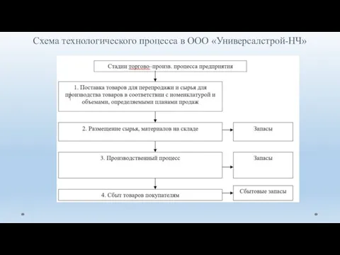 Схема технологического процесса в ООО «Универсалстрой-НЧ»