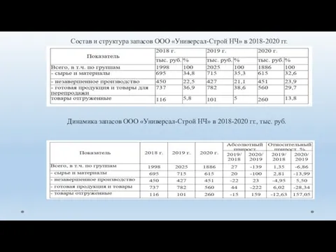 Состав и структура запасов ООО «Универсал-Строй НЧ» в 2018-2020 гг. Динамика запасов