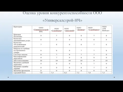 Оценка уровня конкурентоспособности ООО «Универсалстрой-НЧ»