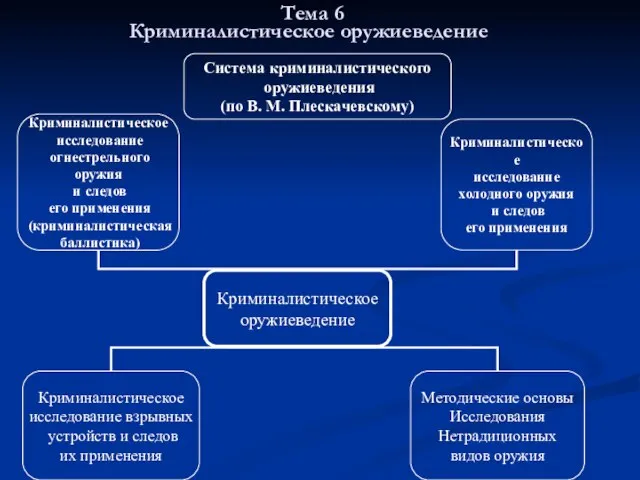 Криминалистическое оружиеведение Криминалистическое исследование взрывных устройств и следов их применения Методические основы