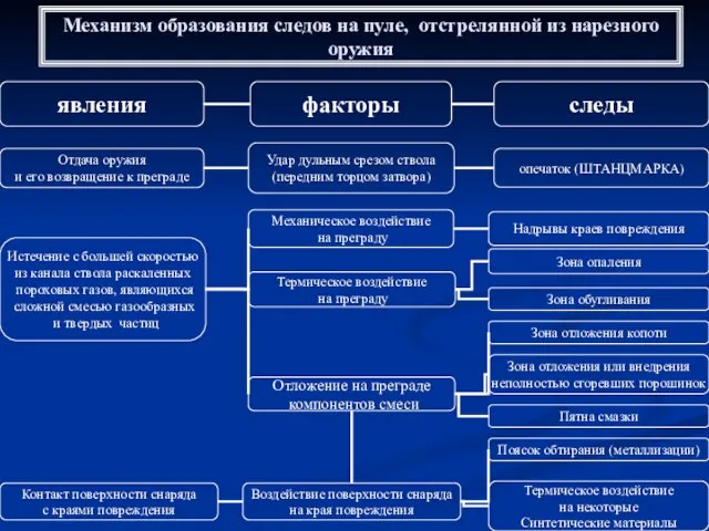 Механизм образования следов на пуле, отстрелянной из нарезного оружия явления факторы следы