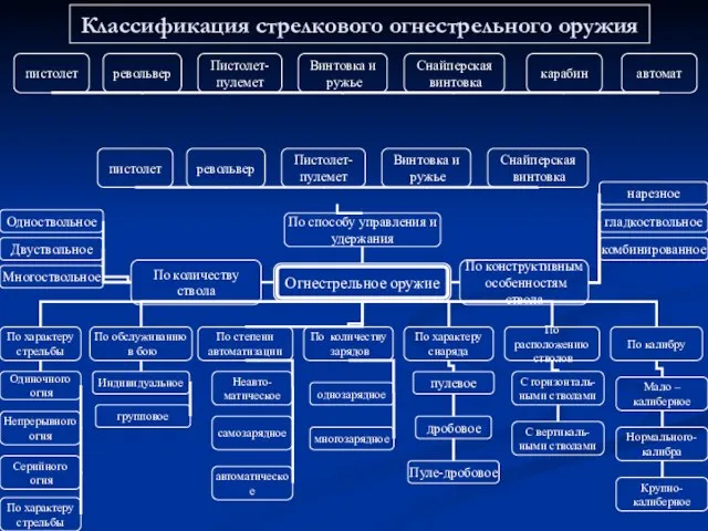 Классификация стрелкового огнестрельного оружия Огнестрельное оружие По степени автоматизации По характеру стрельбы