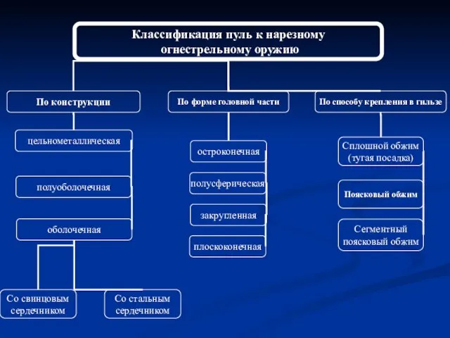 Классификация пуль к нарезному огнестрельному оружию По способу крепления в гильзе По