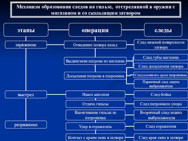 Механизм образования следов на гильзе, отстрелянной в оружии с магазином и со