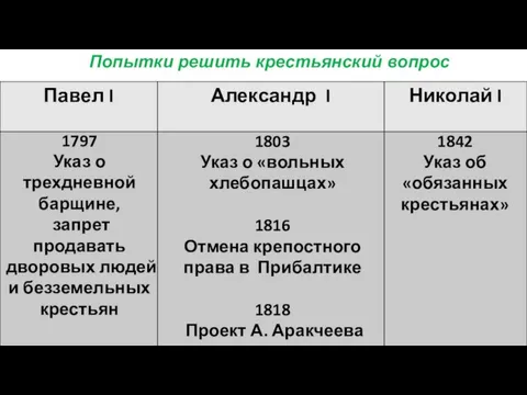 1797 Указ о трехдневной барщине, запрет продавать дворовых людей и безземельных крестьян