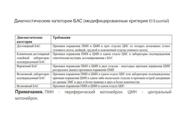 Диагностические категории БАС (модифицированные критерии El Escorial)