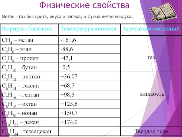 Физические свойства Метан – газ без цвета, вкуса и запаха, в 2 раза легче воздуха.