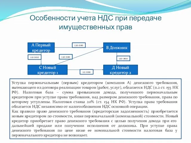 Особенности учета НДС при передаче имущественных прав А Первый кредитор В Должник