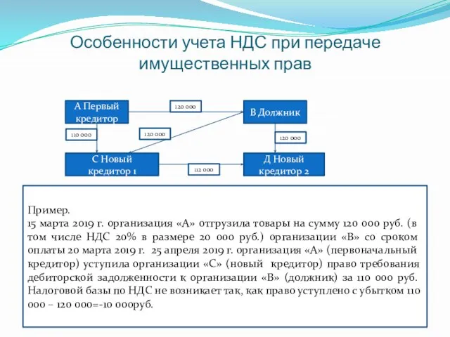 Особенности учета НДС при передаче имущественных прав А Первый кредитор В Должник