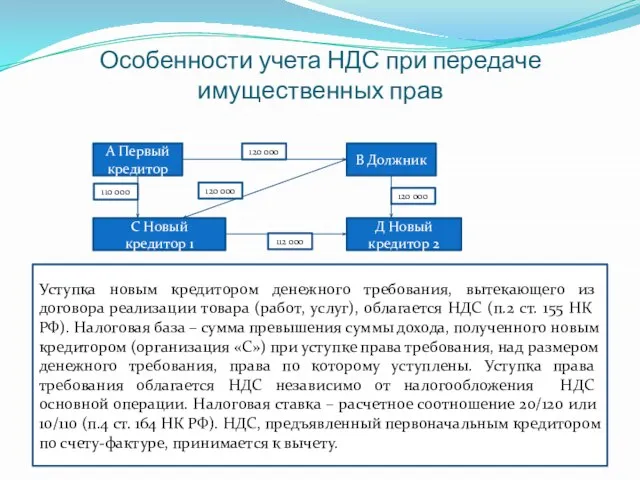 Особенности учета НДС при передаче имущественных прав А Первый кредитор В Должник