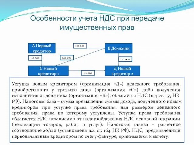 Особенности учета НДС при передаче имущественных прав А Первый кредитор В Должник