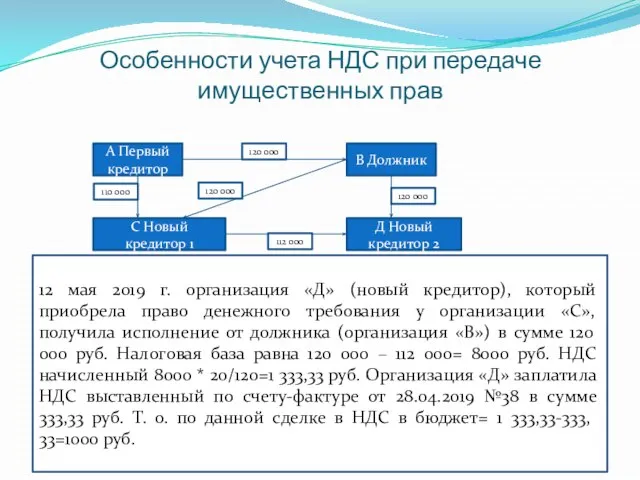 Особенности учета НДС при передаче имущественных прав А Первый кредитор В Должник